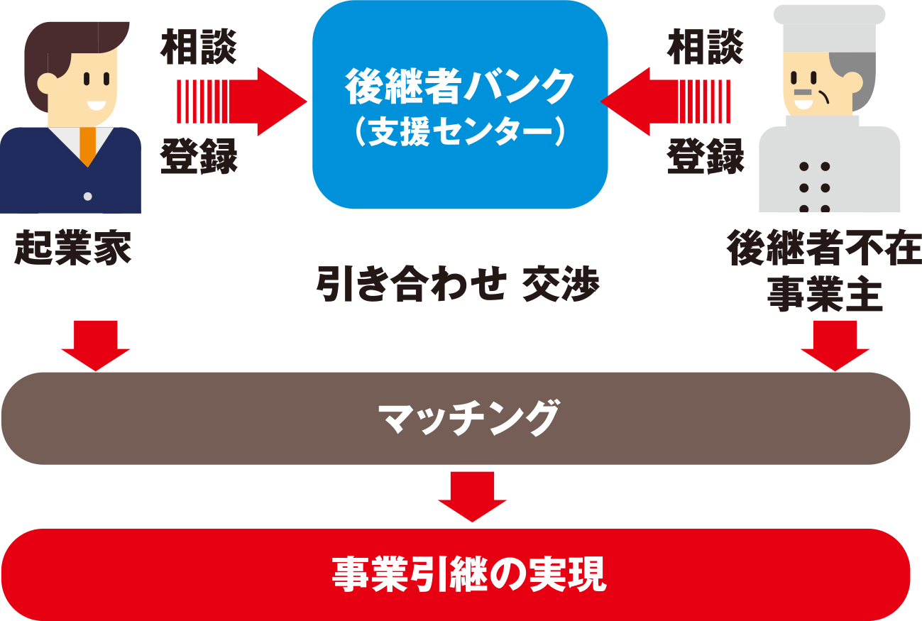 後継者⼈材バンク